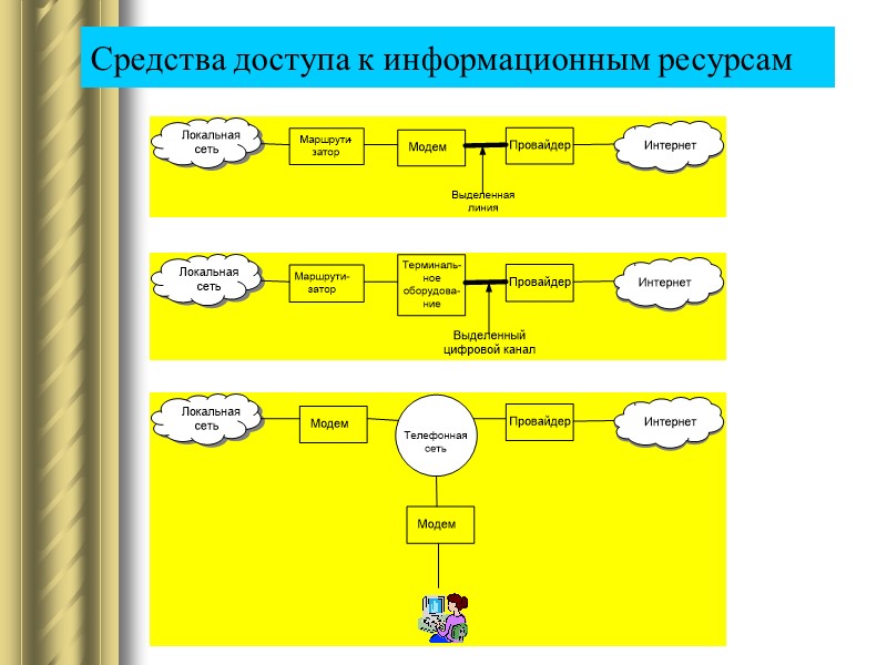 Средства доступа к информационным ресурсам